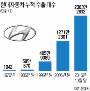 현대차, 40년간 2363만대 수출…지구 두바퀴반 길이