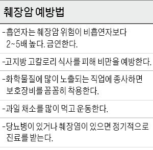 잡스도 못 고친 그 병, 췌장암…중년층·고위험군 정기검진 필수