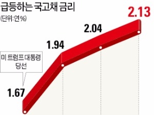 트럼프 쇼크…한은, 국고채 1.5조 긴급매입