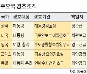 [경찰팀 리포트] 대통령 경호실은 군사정권 산물…"선진국처럼 경찰로 일원화해야"