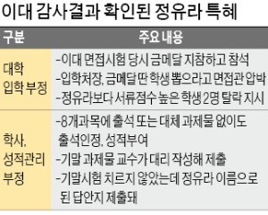 교육부 "최씨 모녀와 이대가 부정입학 공모했다"…'윗선 개입' 확인도 않고 덮어버린 반쪽감사