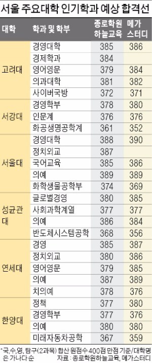 서울대 경영 388~390, 연·고대 경영 385~387점