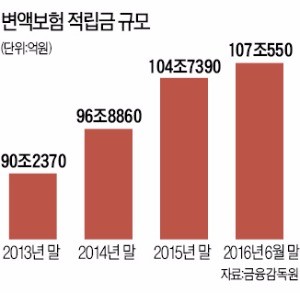 변액보험 가입 7년 안에 해지하면 원금 손실