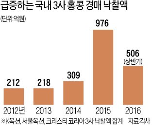 한국미술, 홍콩서 사상 최대 '경매 잔치'