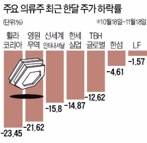 겨울 성수기 코앞인데…의류주 '춥다 추워'