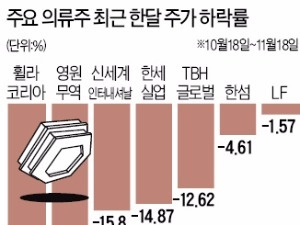 겨울 성수기 코앞인데…의류주 '춥다 추워'