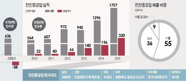 [마켓인사이트] 전진중공업 '위기'에 베팅한 KTB PE…'역발상 경영'으로 기업가치 높여