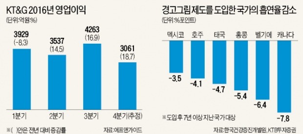 아이코스 돌풍에 주가 떨어졌지만…KT&G, 연말 될수록 배당 매력 부각