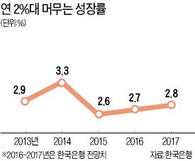 정부, 내년 성장률 전망 2%대로 낮출 듯