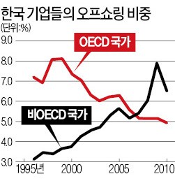 [경제논단] 한국 기업 오프쇼링, 비정규직 근로자 임금 감소의 원인