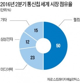 [반도체 판이 바뀐다] IoT로 폭발적 수요…퀄컴·삼성, 커넥티드카 시장서 한판