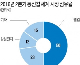  IoT로 폭발적 수요…퀄컴·삼성, 커넥티드카 시장서 한판