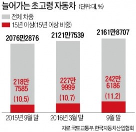 도로 위 늘어나는 '초고령 자동차'