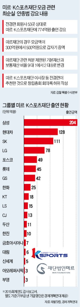 검찰 "기업들 불이익 두려워 출연 지시 따르지 않을 수 없었다"