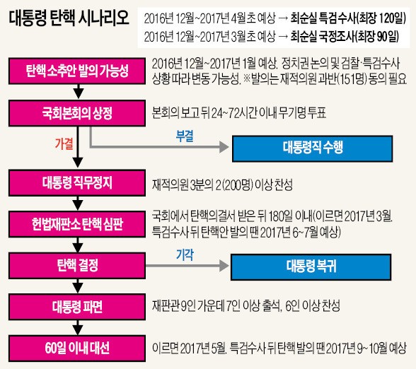 새누리당 비주류 32명 "즉각 탄핵"…국회 발의땐 정족수 채울 가능성