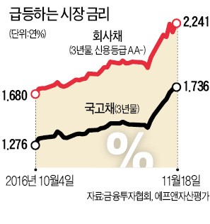 [마켓인사이트] 치솟는 금리·환율에 기업 자금조달 '초비상'