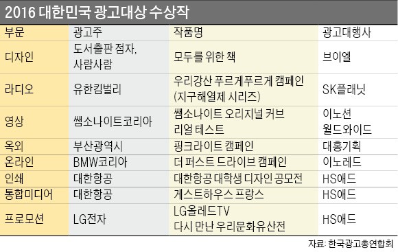 올해의 광고대상 선정…HS애드 '3관왕' 올라