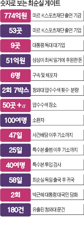 청와대 압수수색 '흑역사'…기업인 등 소환자 100명 넘어