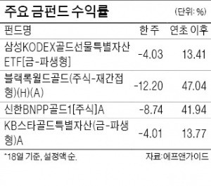 강달러에 빛 바랜 금펀드