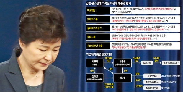 검찰 "박 대통령은 공범" 명시…청와대 "수사 공정성 믿을 수 없다" 초강수
