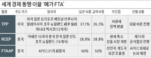 "TPP서 미국 빠지면 중국 주도 FTA로 갈아탈 것"