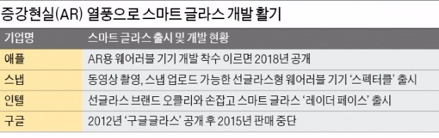 [IT 트렌드] 구글이 실패한 '스마트 글라스'…애플·스냅은 성공할까