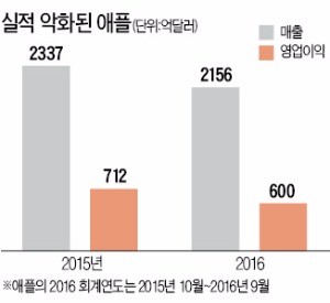 [모바일] 중국 업체 '폭풍성장' 하는데…G2 무역갈등에 난처해진 애플