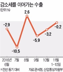 11월 수출, 마이너스 못 벗어나