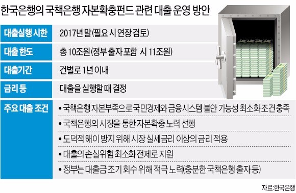 11조 쌓아놓고…5개월째 잠자는 자본확충펀드