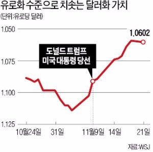 트럼프가 끌어올린 달러…1달러=1유로 시대 '눈앞'