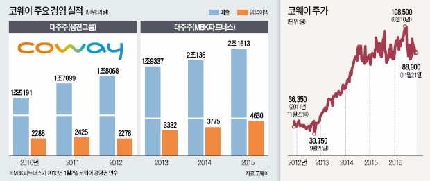 [마켓인사이트] 실적 올린 전문 경영인에 성과급 100억…오너처럼 일하게 만든 MBK의 '경영 수완'