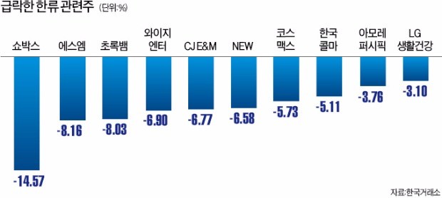 "중국 한류 보복 무서워"…화장품·엔터주의 '눈물'