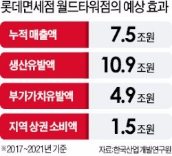 "제2롯데 면세점, 11만명 고용효과"