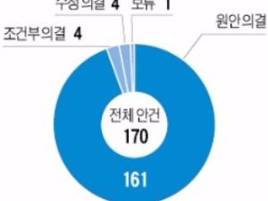  국장급 인사까지 좌지우지한 청와대