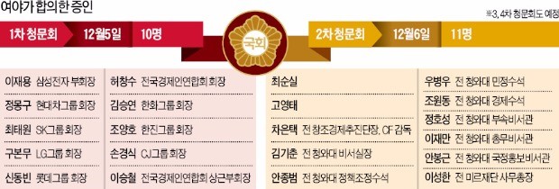 ['최순실 국정 개입' 국정조사] 검찰에선 '기업은 피해자' 명시했는데…또 국조 불려나가는 총수들