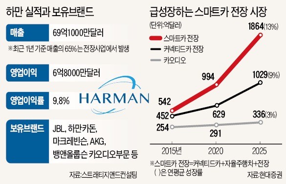 [삼성, 하만 인수의 셈법] 전장사업 강자 하만과 손잡은 삼성…스마트카 '티어1' 노린다