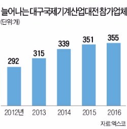 대구시 '역대 최대 국제기계산업대전' 연다