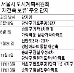 반포1단지·잠실 진주 줄줄이 퇴짜…강남 재건축 '서울시 심의'에 발목