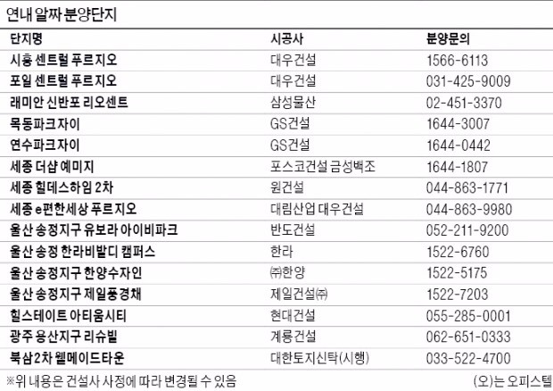 [분양 포커스] 연내 막바지 분양물량 2만가구…알짜 단지 골라볼까