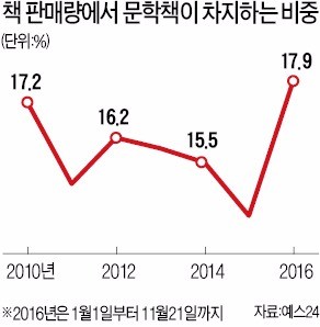 팍팍한 삶 기댈 곳은 역시…문학책 판매 7년 만에 최다