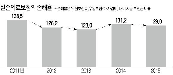 실손보험 도수치료, 특약 들어야 보장