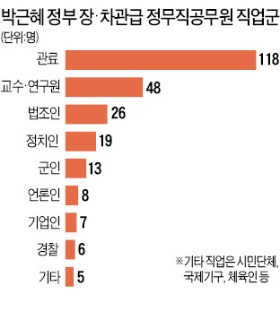 전문성 못살리고 '정권 심부름꾼'된 폴리페서