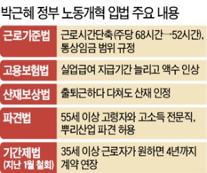 노동계에 줄 건 다 주고…'노동개혁 4법' 물거품