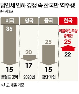 '기업하기 좋은 환경' 경쟁나선 미국·영국…법인세 인상·대기업 규제 벼르는 한국