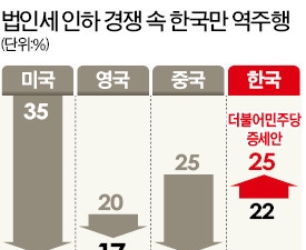 '기업하기 좋은 환경' 경쟁나선 미국·영국…법인세 인상·대기업 규제 벼르는 한국