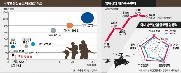 [뉴스의 맥] 방위산업 R&D·생산 이원화 구조부터 깨야