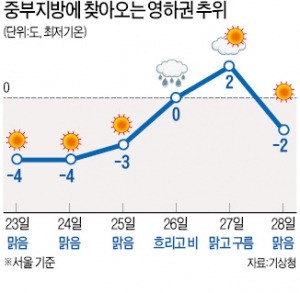 한겨울 추위 엄습…서울 오늘 영하 4도