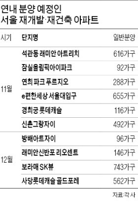 서울 올해 재개발 '분양 막차' 3806가구 뜬다