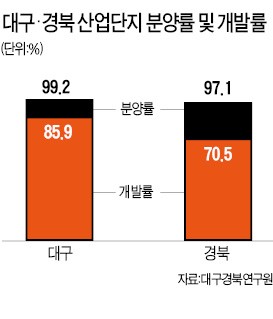 "경북도청 신도시에 첨단산업단지 조성해야…인구 10만 달성"