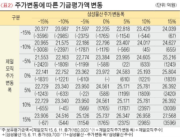 [팩트 체크] 삼성물산 합병찬성 3대 쟁점 오해와 진실…국민연금 회의록 살펴보니